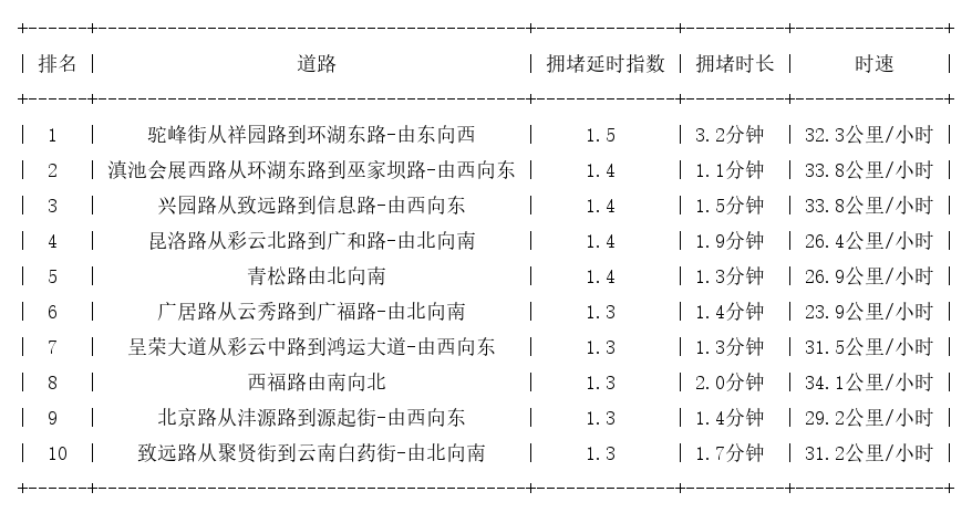 06月20日07时, 昆明早高峰路况