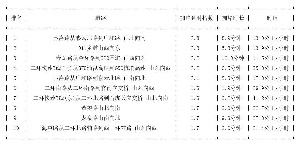 06月20日17时, 昆明晚高峰路况