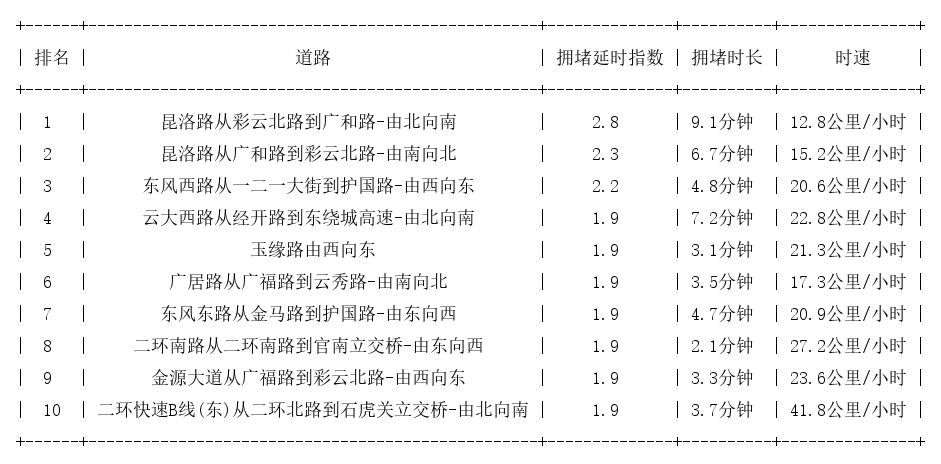 06月20日18时, 昆明晚高峰路况
