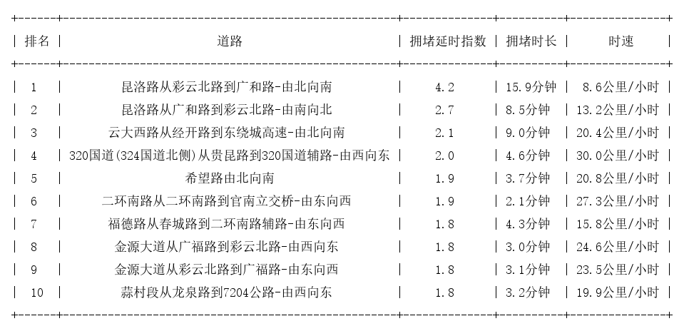 06月20日19时, 昆明晚高峰路况