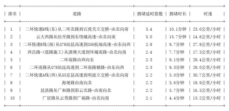 06月21日09时, 昆明早高峰路况