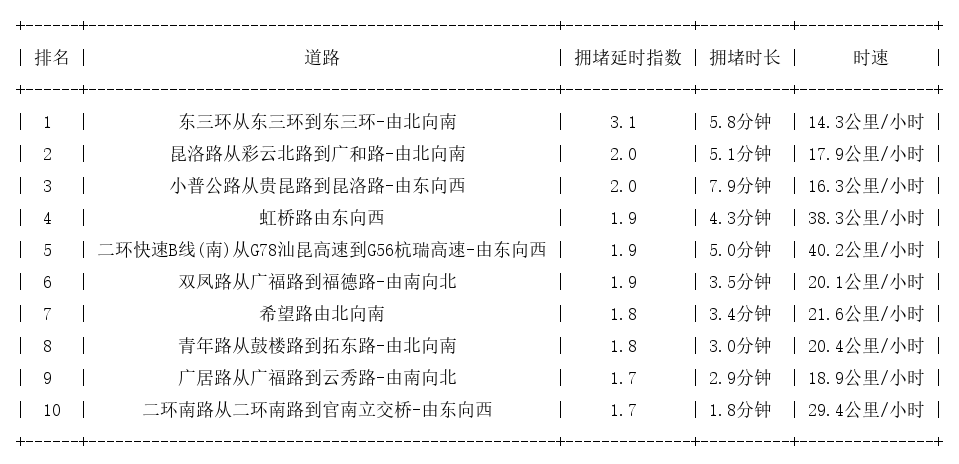 06月30日17时, 昆明晚高峰路况