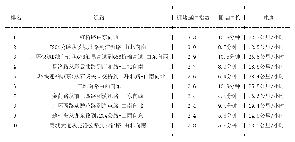 06月30日18时, 昆明晚高峰路况