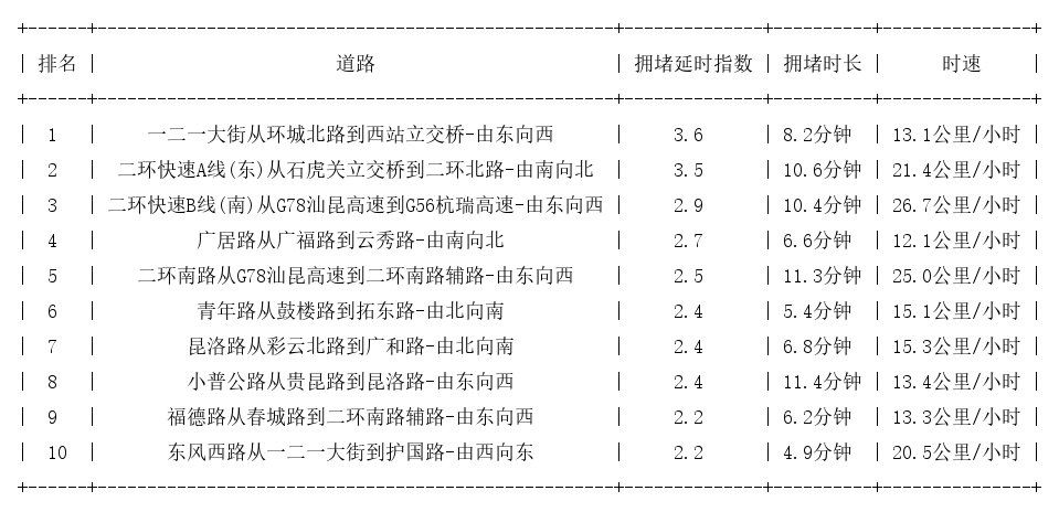 06月30日19时, 昆明晚高峰路况