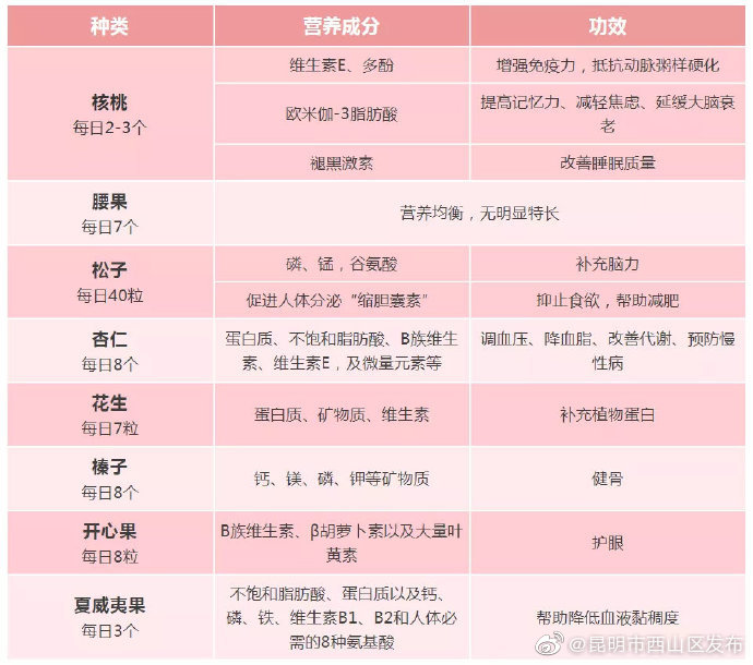 一张表总结各种坚果的最佳食用量