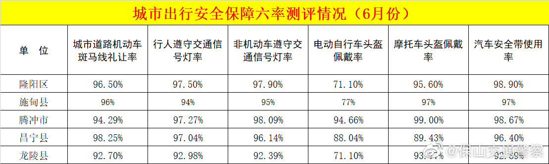 保山保山市2021年6月城市出行安全保障六率测评公示