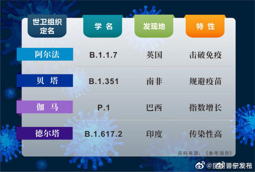 4种新冠病毒变种严重威胁人类！你打疫苗了吗？