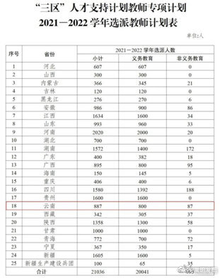 云南选派名额887人！2021年“三区”人才支持计划教师专项计划启动