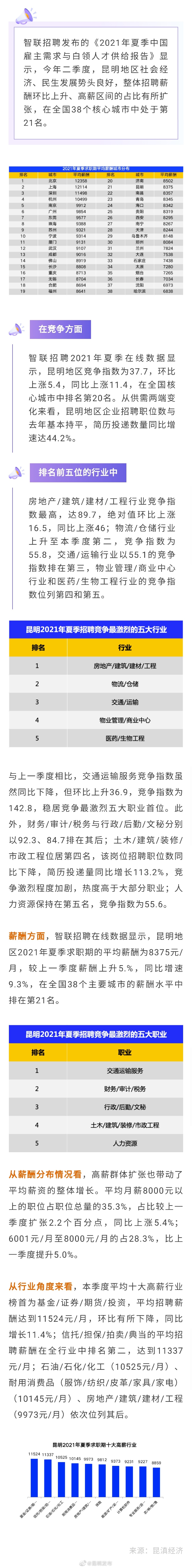 昆明夏季求职期十大高薪行业出炉
