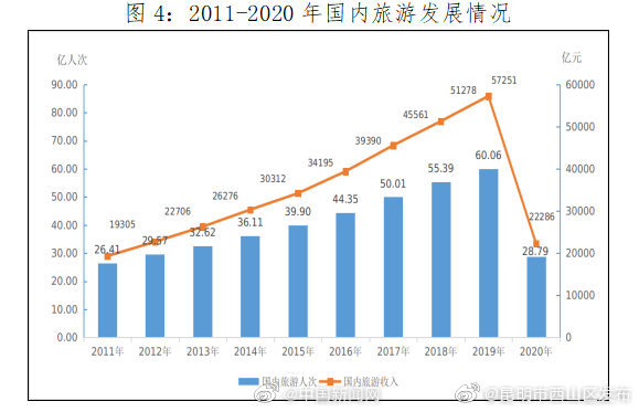 文旅部：2020年国内旅游收入2.23万亿元