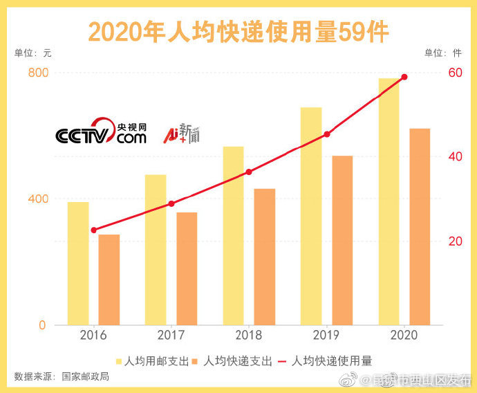 “昆明市西山区发布”微博