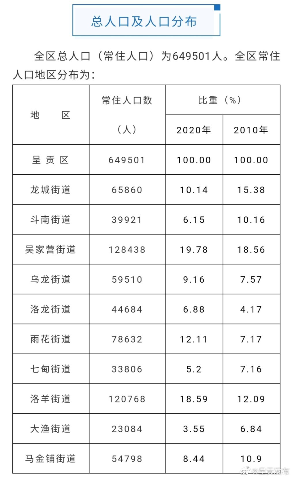 呈贡区第七次全国人口普查主要数据公报