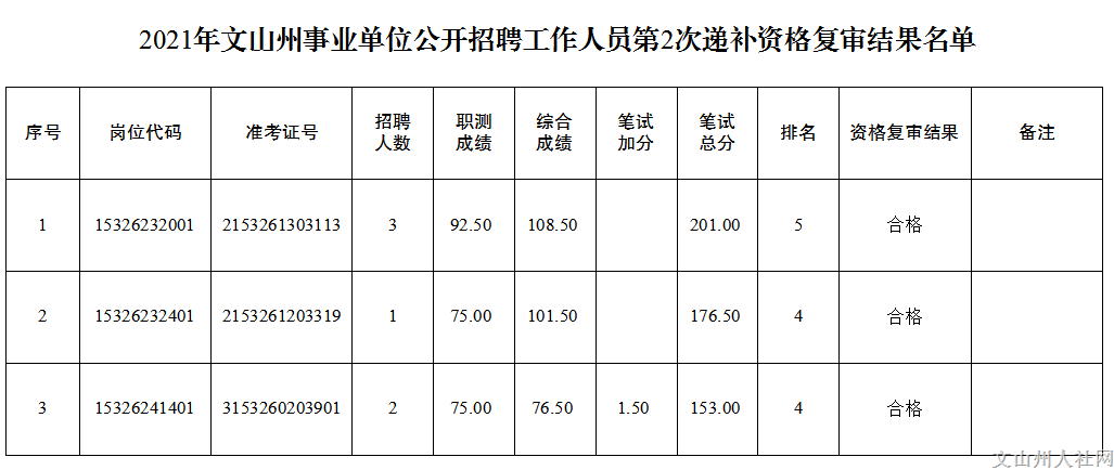 2021年文山州事业单位公开招聘工作人员第2次递补资格复审结果公示