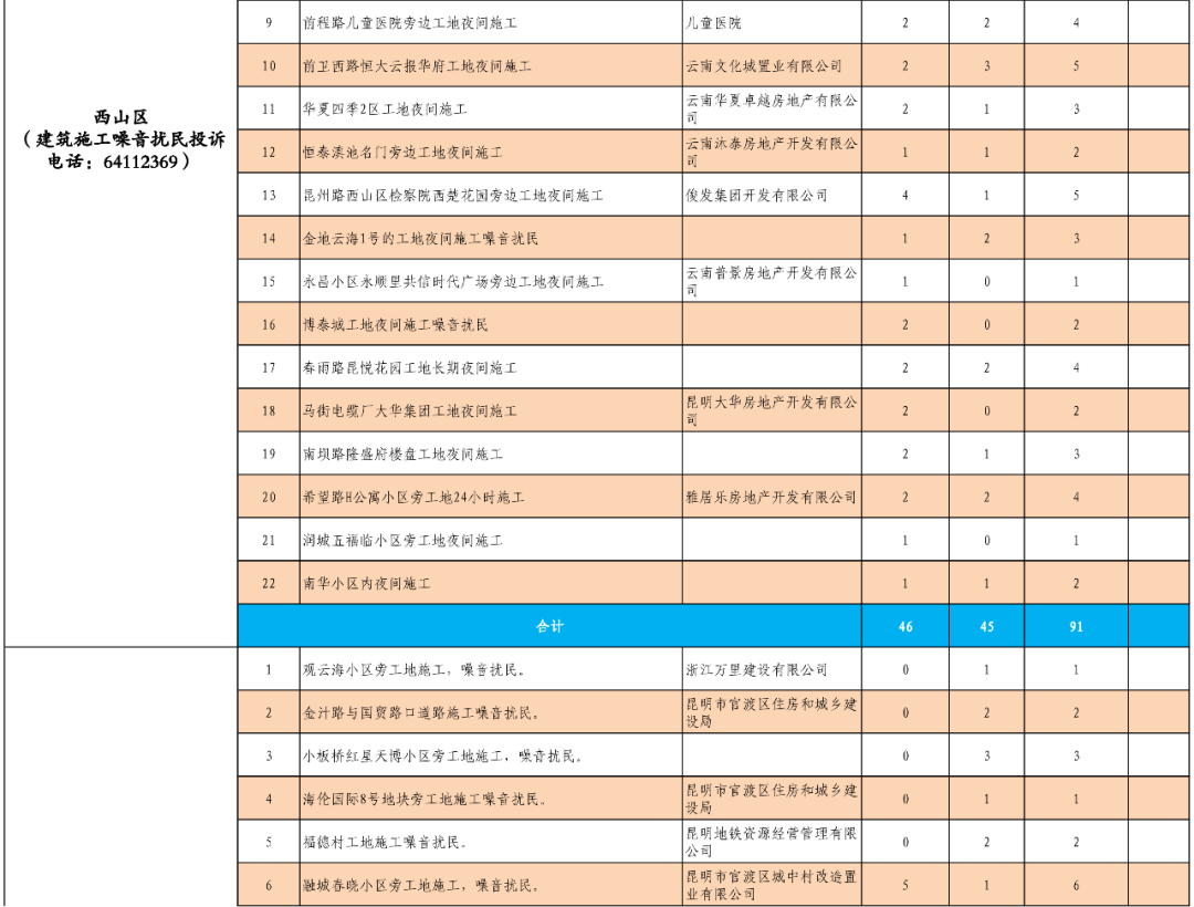 昆明生态环境(微信)