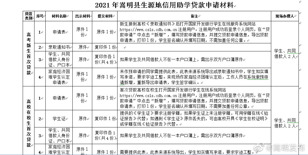 “嵩明发布”微博