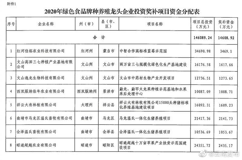 超1.46亿元！云南这类企业投资奖补项目资金完成兑付