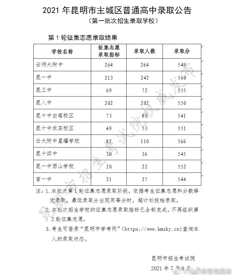  2021年昆明市主城区普通高中录取公告(第一批次招生录取学校)第一轮征集志愿补录结果 