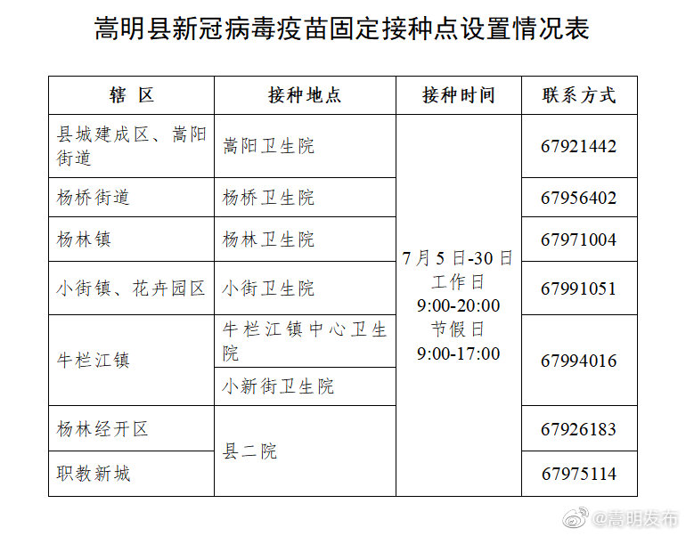 快收藏！嵩明这些接种点仍在继续新冠病毒疫苗接种！