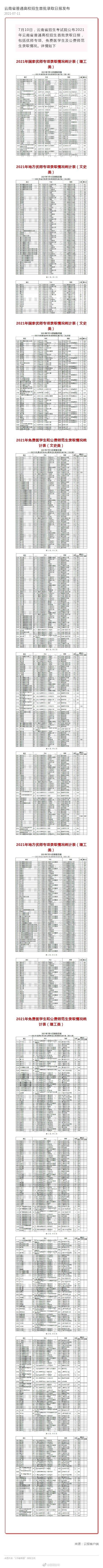 云南省普通高校招生首批录取日报发布