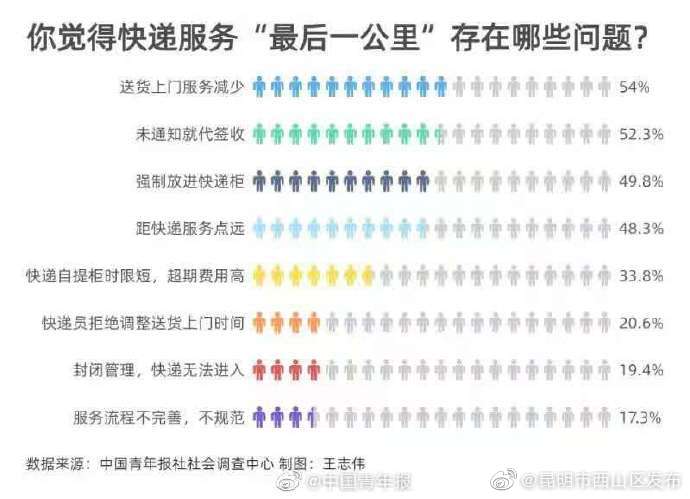 收快递变取快递：快递送货上门为何成了“附加服务”？