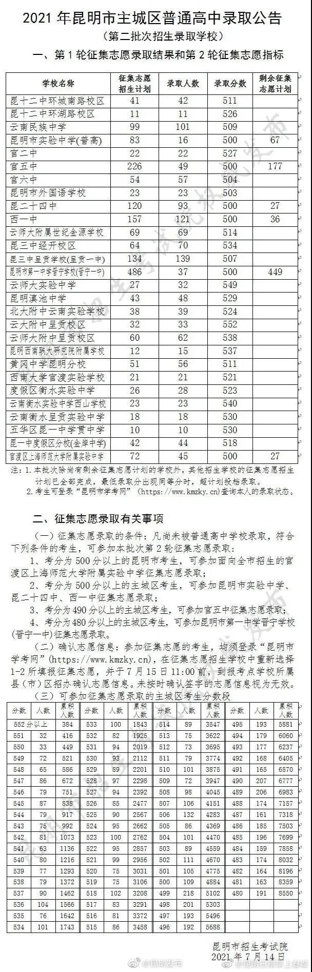 昆明主城征集志愿录取结果