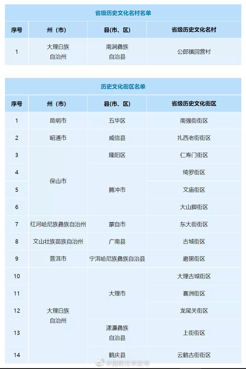 正在公示！五华区南强街街区入选云南省历史文化街区