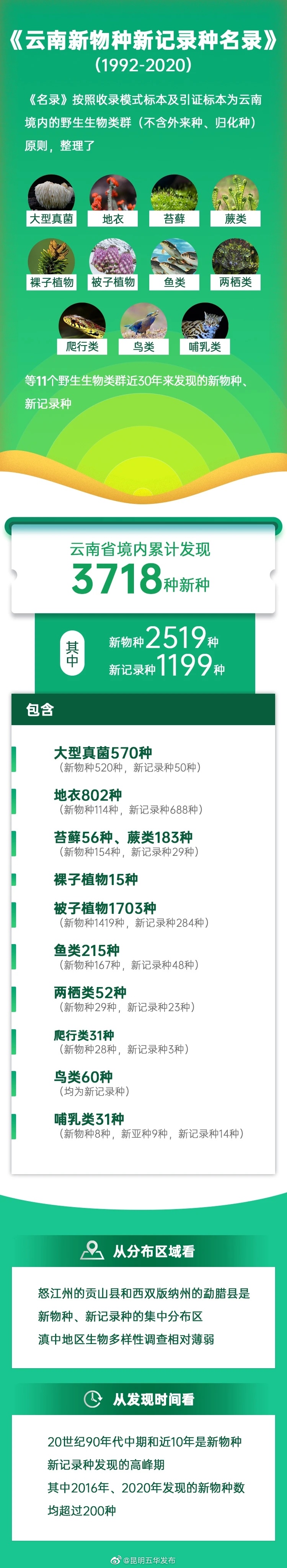 全国超过三分之一的新物种发现于云南！