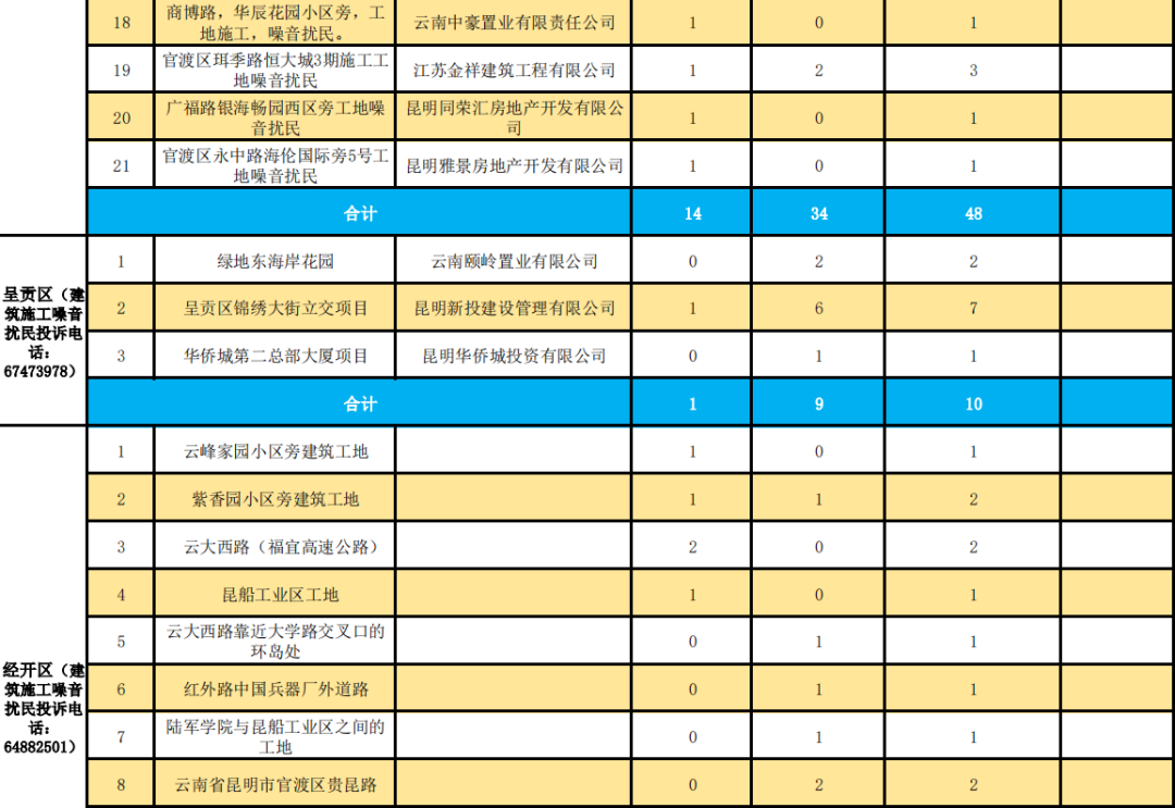 昆明生态环境(微信)
