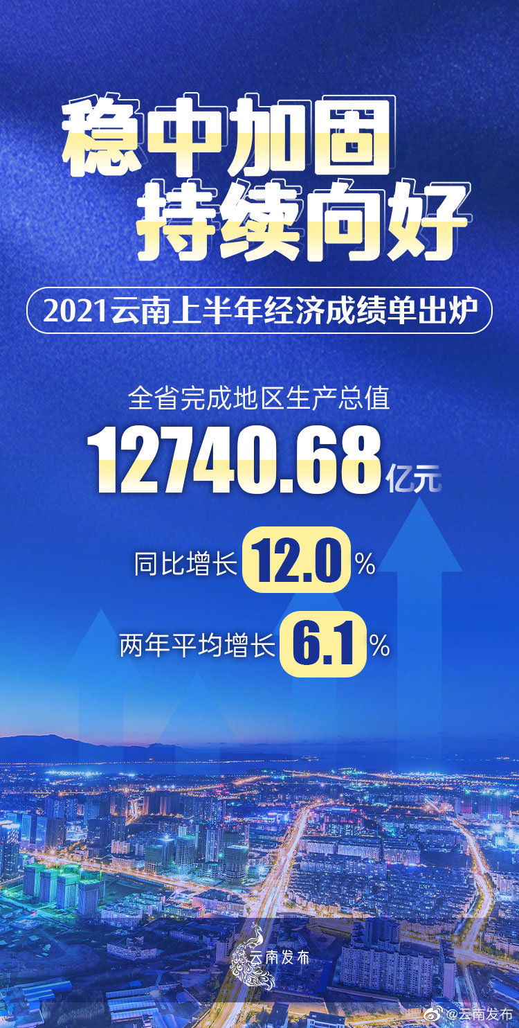 同比增长12%！云南上半年经济成绩单出炉