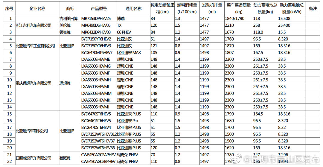 “昆明市西山区发布”微博
