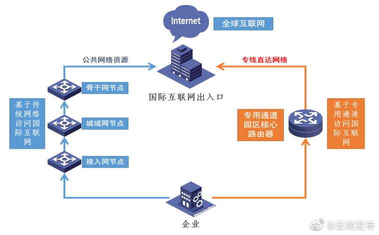 好消息！昆明国际互联网数据专用通道获批建设