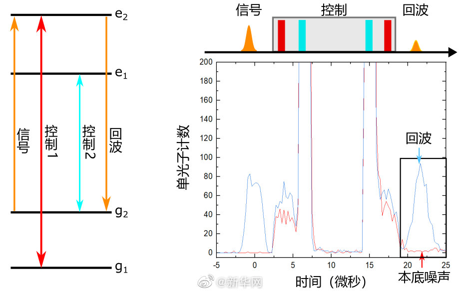 “降噪”99.85%!我国科学家实现原创性量子存储方案