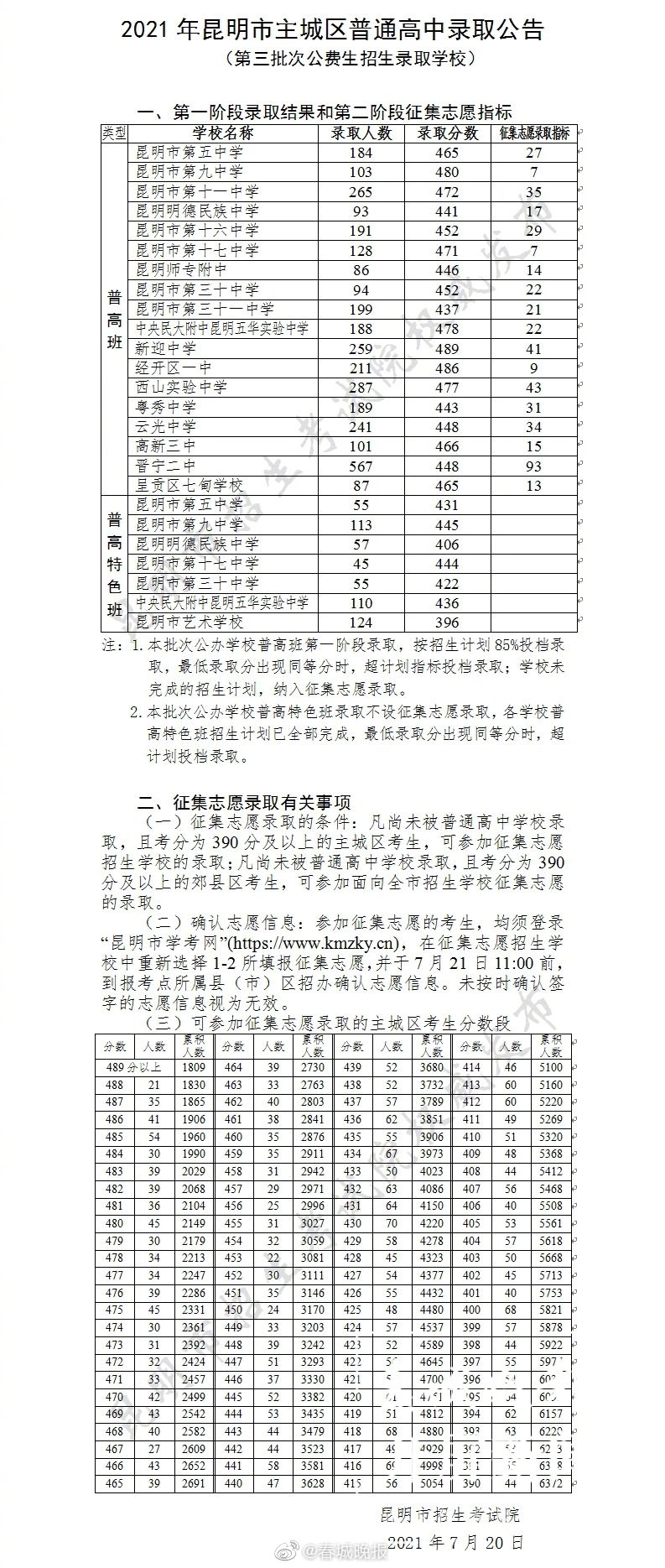 2021昆明中考第三批次录取线揭晓