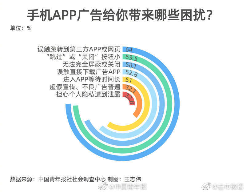 跳不过关不掉的手机APP广告 92.7%受访者感到困扰