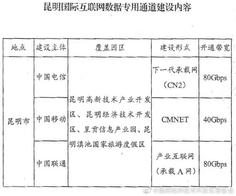 国际互联网数据专用通道将覆盖自贸区昆明片区
