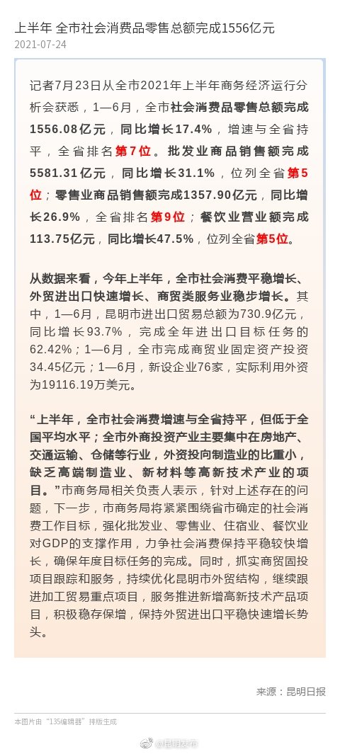 上半年 全市社会消费品零售总额完成1556亿元
