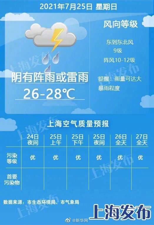 上海台风暴雨高潮位三警齐挂：阵风大雨天气已出现
