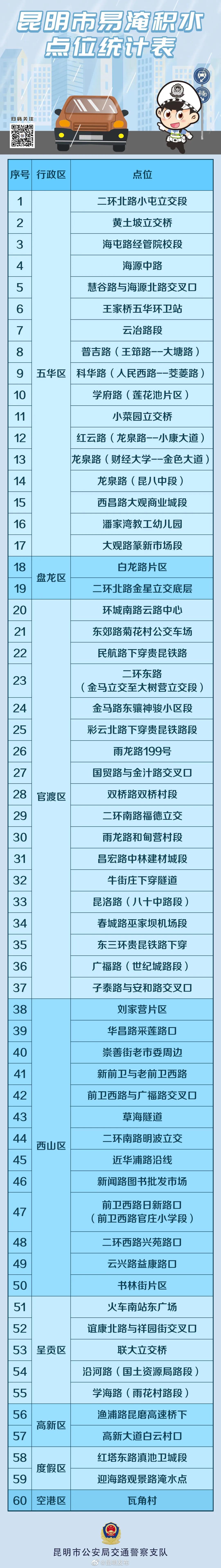 速看！昆明交警公布全市易积水、危险事故多发路段