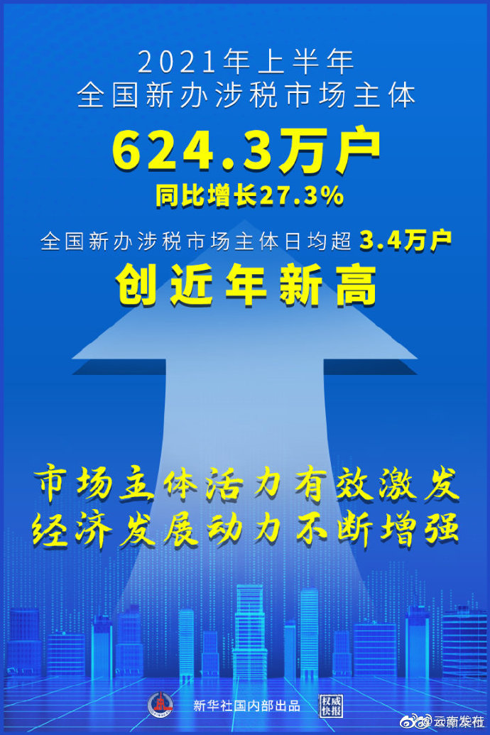 权威快报|上半年全国新办涉税市场主体日均超3.4万户创近年新高