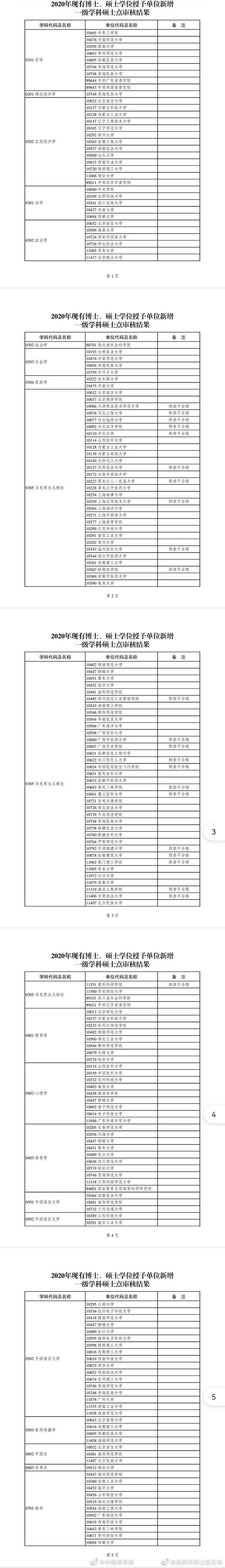 教育部公示：41个现有学位授予单位新增一级学科硕士点不合格
