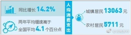 上半年云南全省居民人均消费支出8821元
