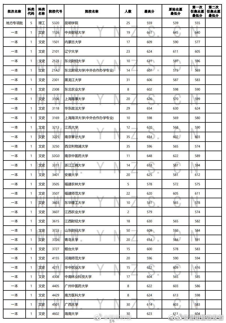 “昆明官渡发布”微博
