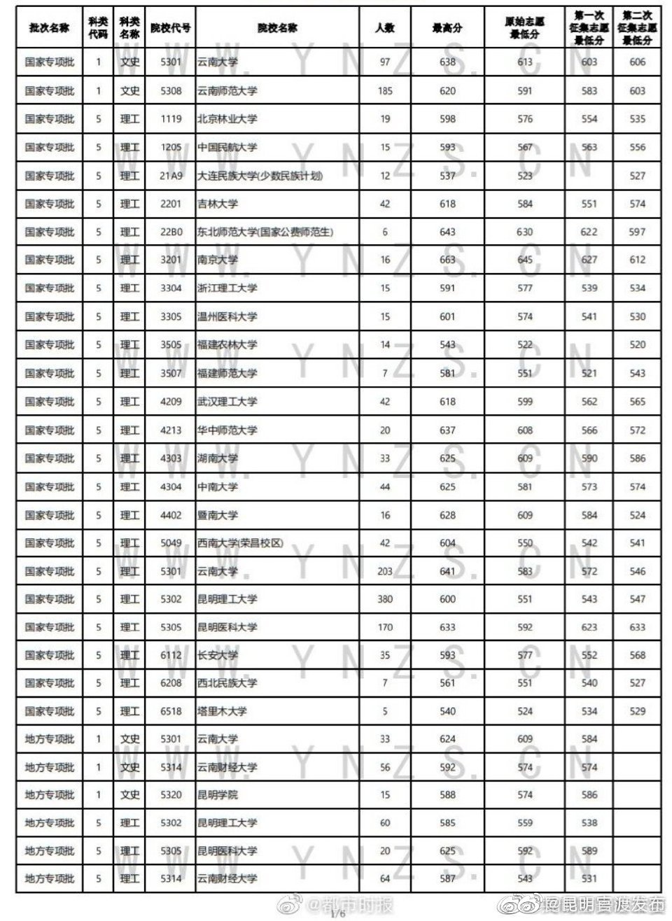 “昆明官渡发布”微博