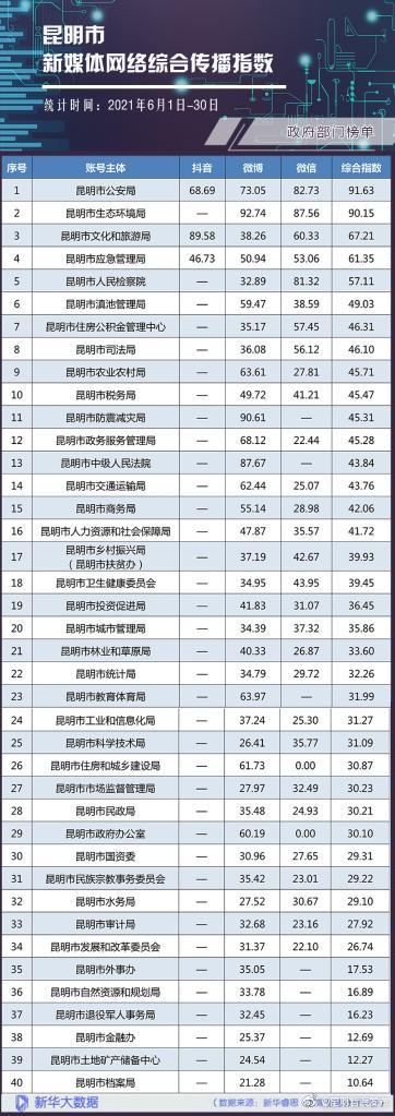 “昆明官渡发布”微博