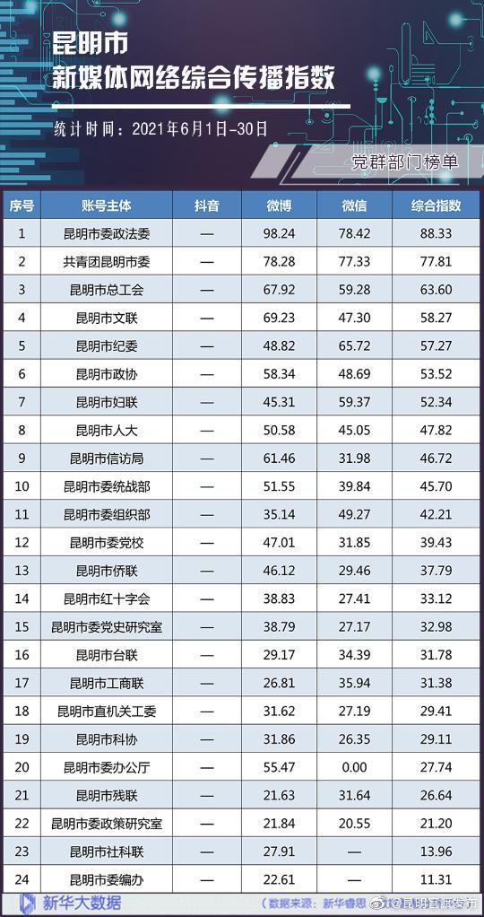 “昆明官渡发布”微博