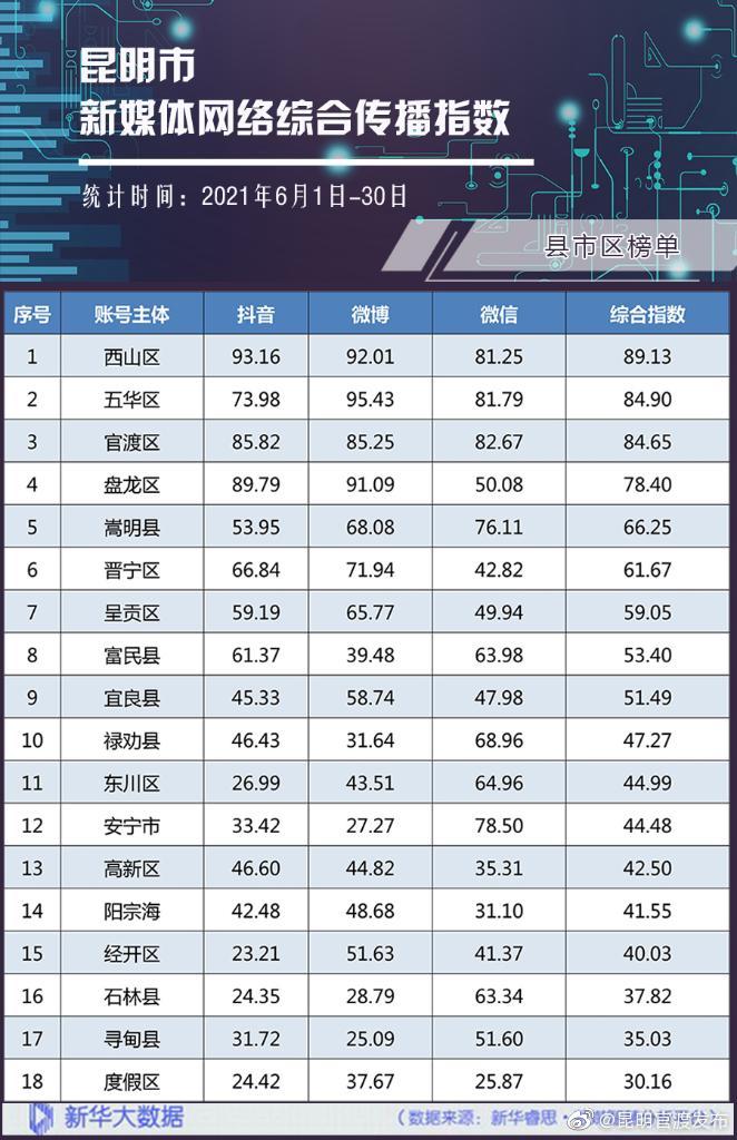 “昆明官渡发布”微博