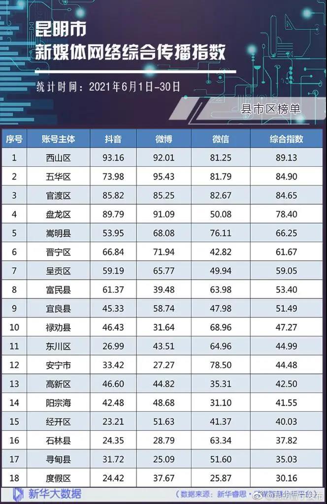 “昆明晋宁发布”微博