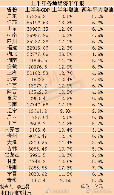 27省份上半年GDP数据出炉 9省份增速跑赢全国