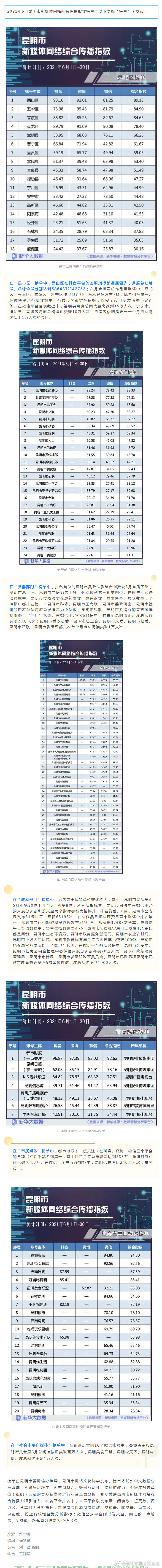 西山列县区榜单第一！昆明市6月新媒体网络综合传播指数榜单发布