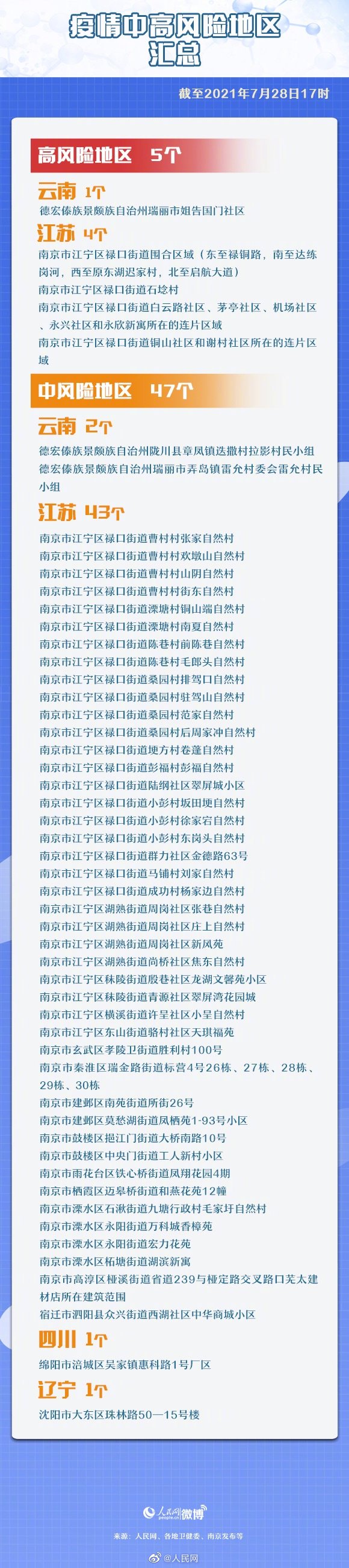 最新汇总！全国有5个高风险47个中风险